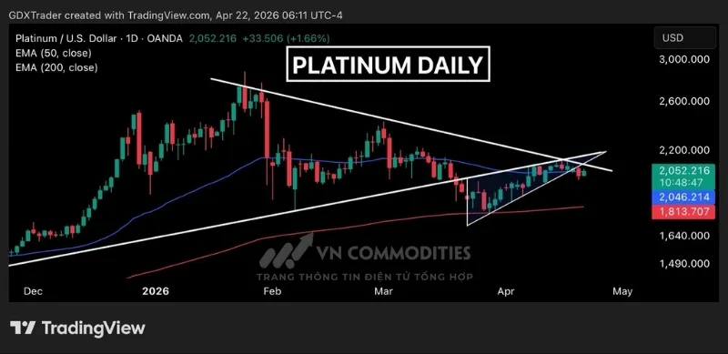 Gi&aacute; bạch kim đ&atilde; ph&aacute; vỡ hỗ trợ của m&ocirc; h&igrave;nh g&oacute;c tăng v&agrave; đường EMA 50